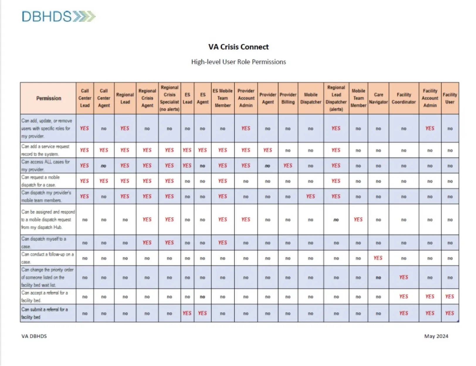위기 연결 사용자 역할
